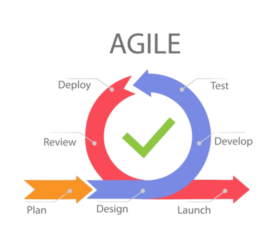 Agile Software Development